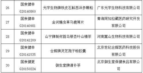 2020年01月13日保健食品批件待领取信息 已批准 107个